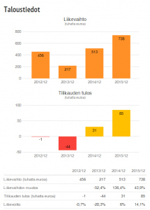 taloustiedot-lappeen-rakennuttajat